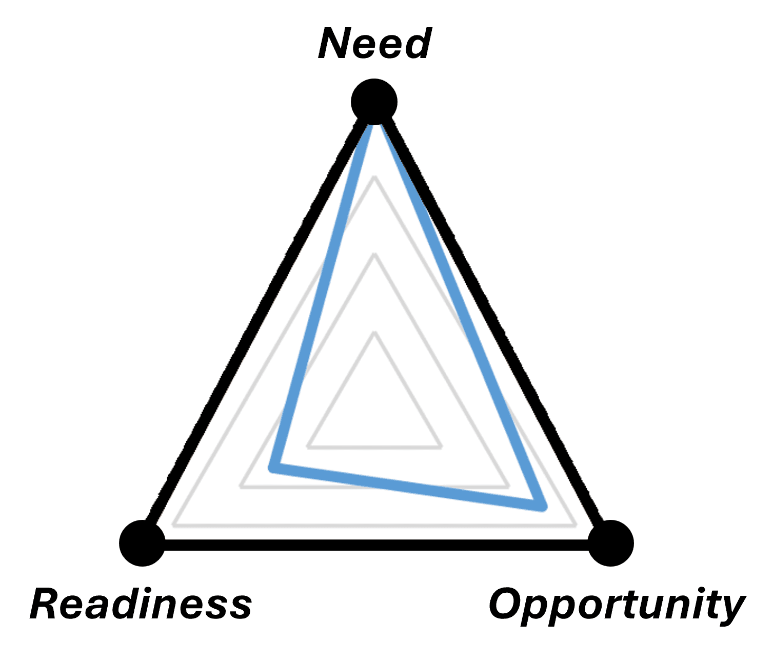 Triangle diagram showing the Need, Opportunity, and Readiness triad
